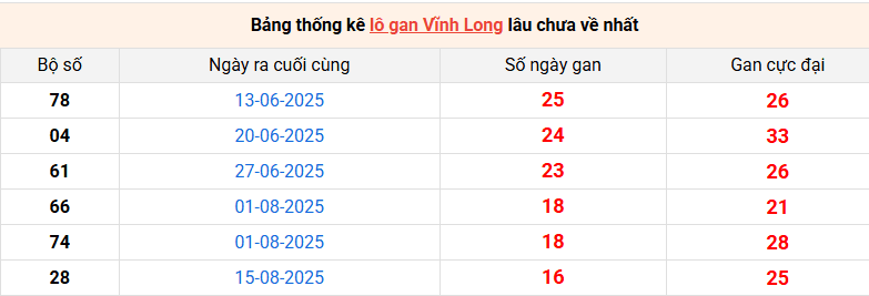 /lo-gan-vinh-long-ngay-12-12 /lo-gan-vinh-long-ngay-12-12