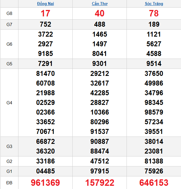 quay-thu-mien-nam-ngay-03-12