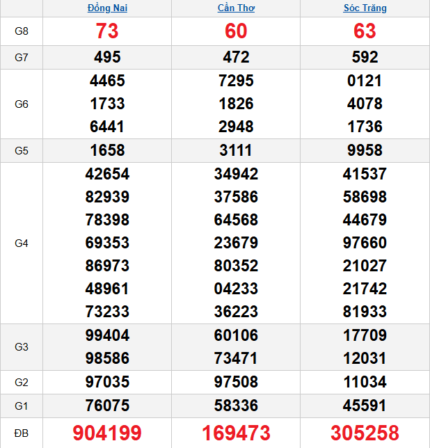 quay-thu-mien-nam-ngay-10-12