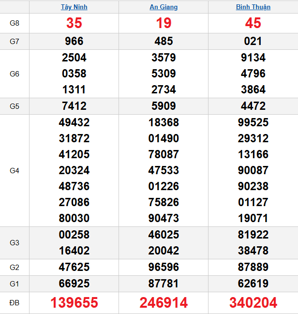 quay-thu-mien-nam-ngay-11-12