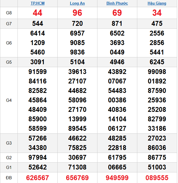 quay-thu-mien-nam-ngay-13-12