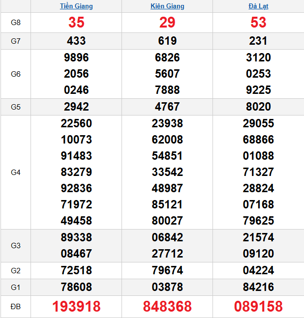 quay-thu-mien-nam-ngay-14-12