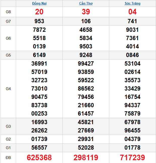 quay-thu-mien-nam-ngay-17-12