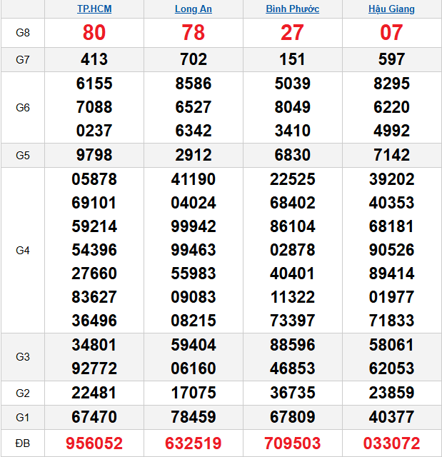 quay-thu-mien-nam-ngay-20-12