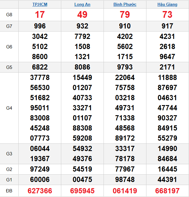 quay-thu-mien-nam-ngay-27-12