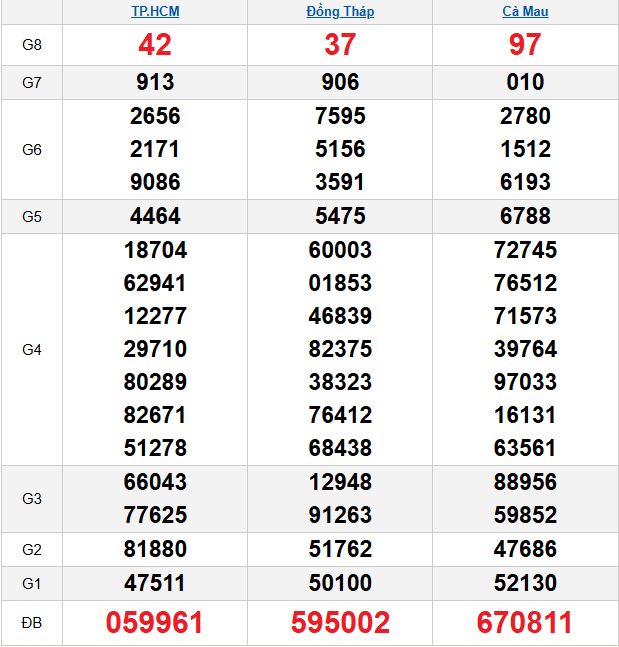 quay-thu-mien-nam-ngay-29-12