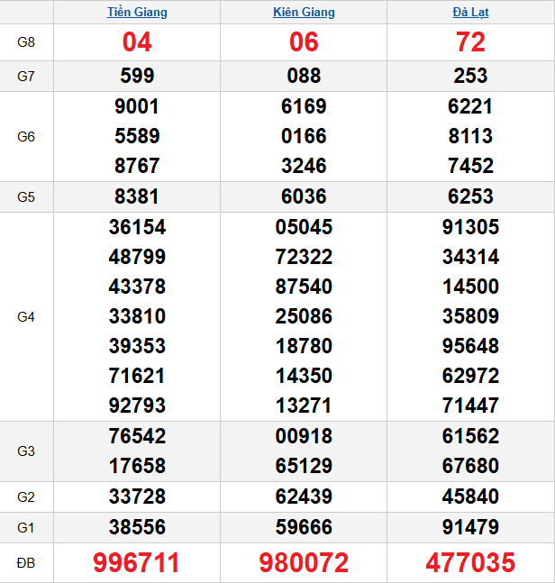 quay-thu-mien-nam-ngay-7-12 quay-thu-mien-nam-ngay-7-12