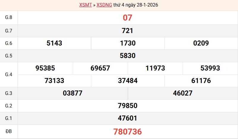 ket-qua-da-nang-ngay-28-1