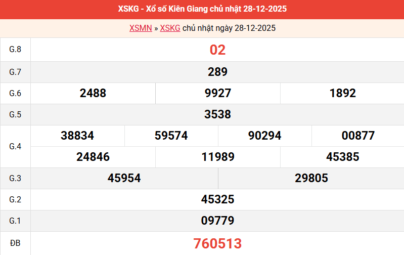 ket-qua-kien-giang-ngay-28-12 ket-qua-kien-giang-ngay-28-12