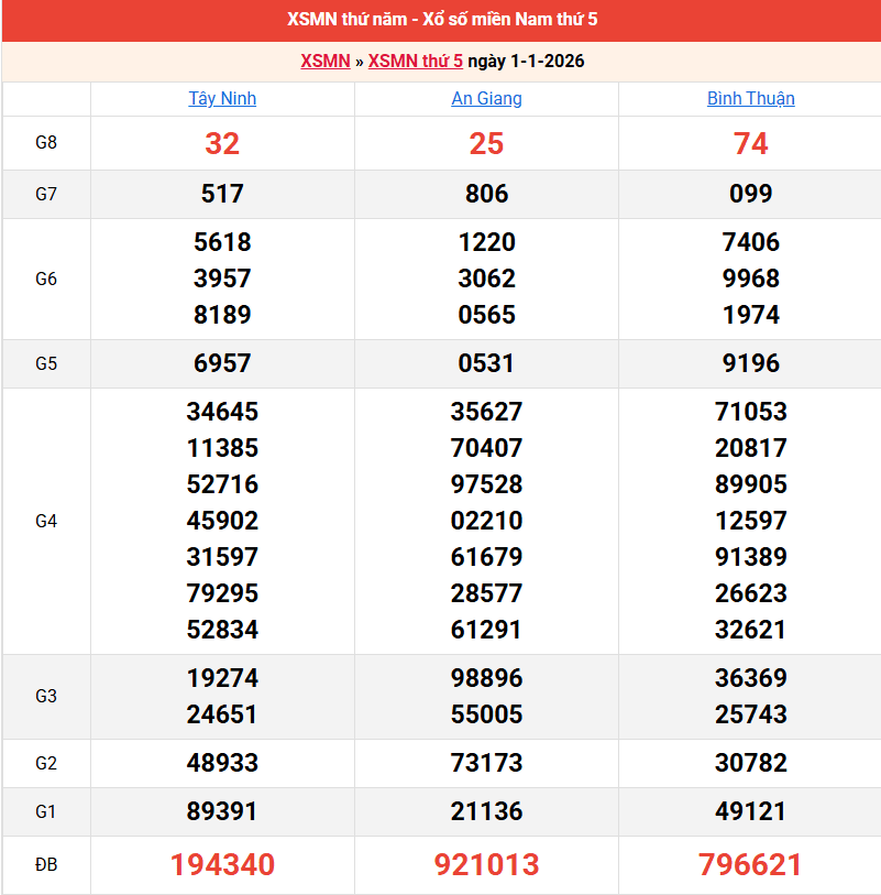 ket-qua-mien-nam-ngay-1-1