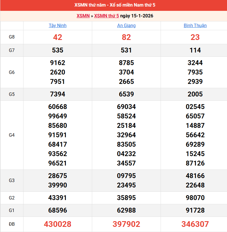ket-qua-mien-nam-ngay-15-1