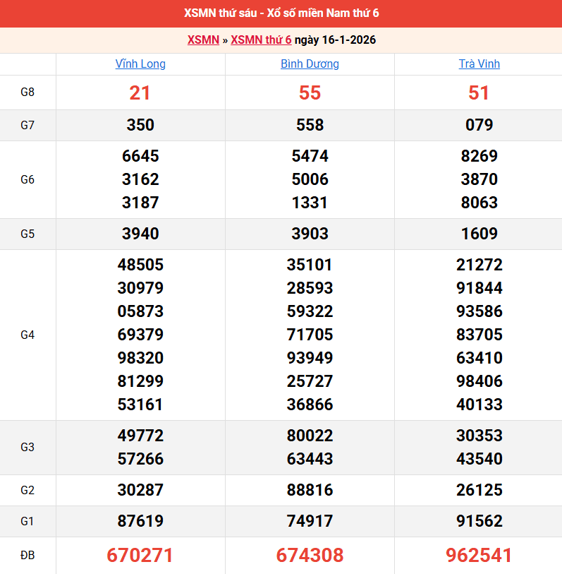 /ket-qua-mien-nam-ngay-16-1