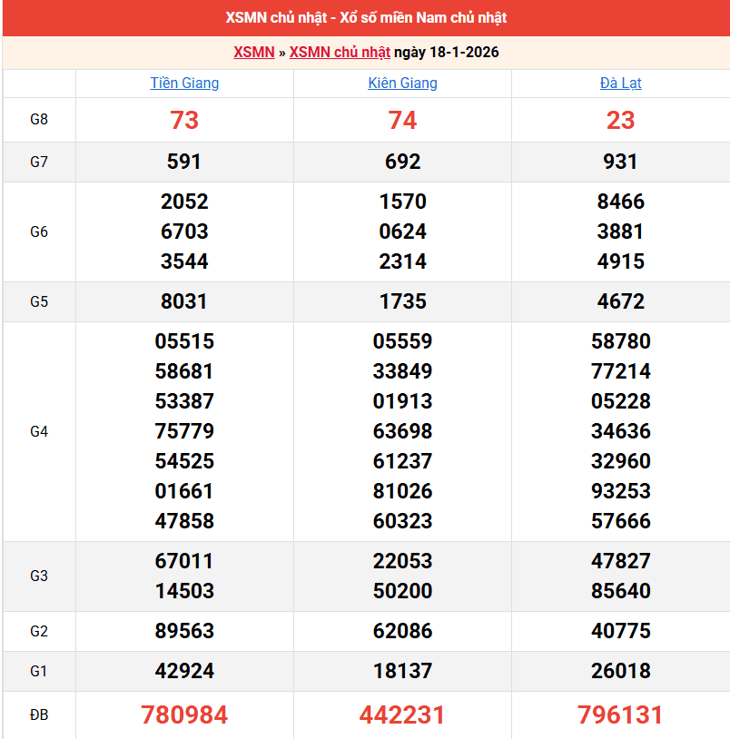 ket-qua-mien-nam-ngay-18-1 ket-qua-mien-nam-ngay-18-1