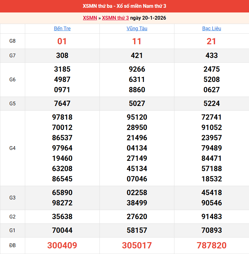 ket-qua-mien-nam-ngay-20-1 ket-qua-mien-nam-ngay-20-1