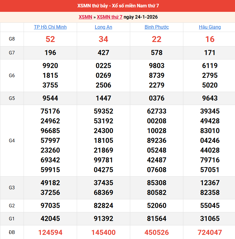 ket-qua-mien-nam-ngay-24-1