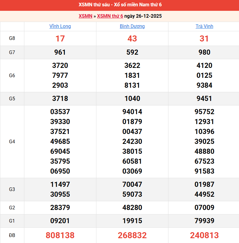 ket-qua-mien-nam-ngay-26-12 ket-qua-mien-nam-ngay-26-12