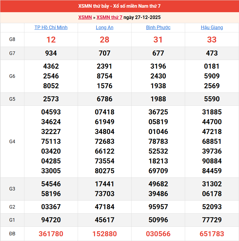 ket-qua-mien-nam-ngay-27-12