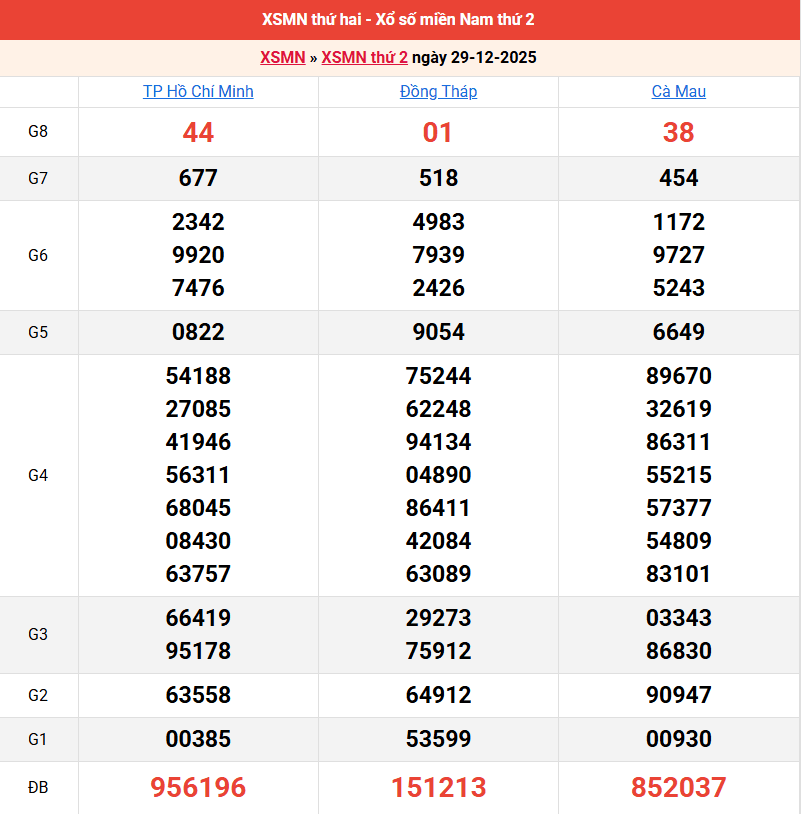 ket-qua-mien-nam-ngay-29-12