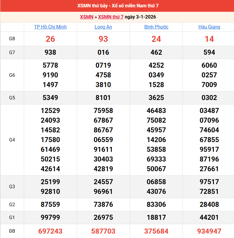 ket-qua-mien-nam-ngay-3-1