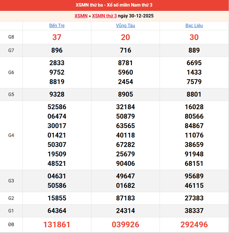 ket-qua-mien-nam-ngay-30-12 ket-qua-mien-nam-ngay-30-12