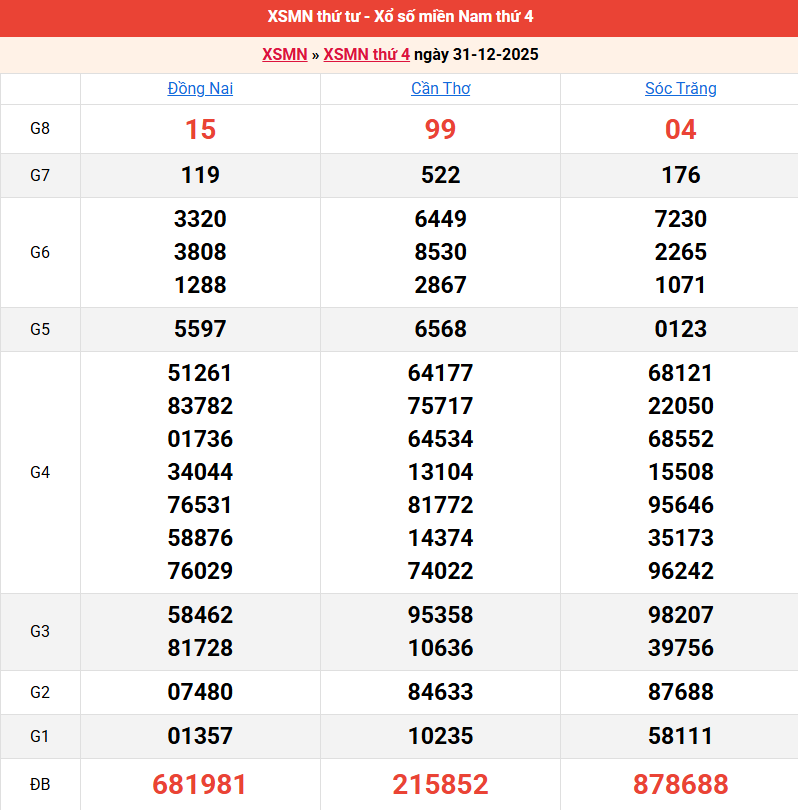 ket-qua-mien-nam-ngay-31-12