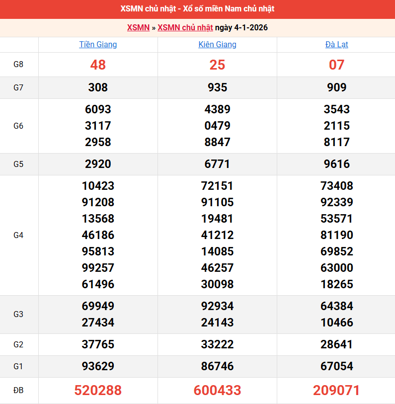 ket-qua-mien-nam-ngay-4-1