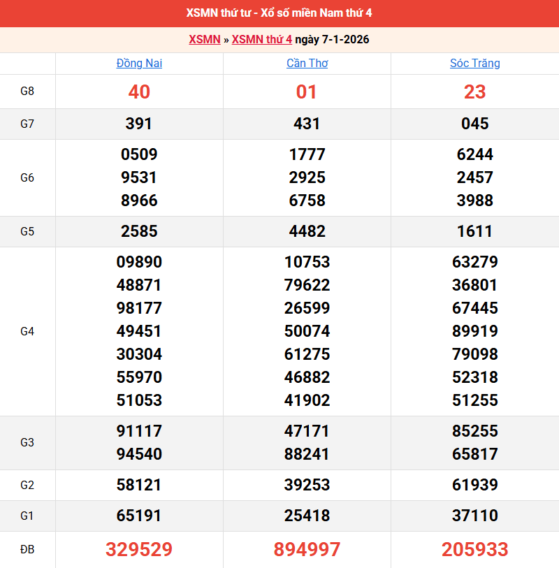 ket-qua-mien-nam-ngay-7-1 ket-qua-mien-nam-ngay-7-1