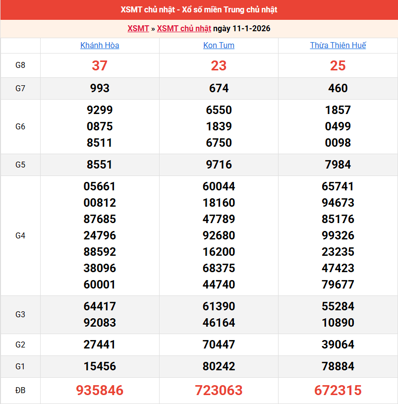 ket-qua-mien-trung-ngay-11-1-2026