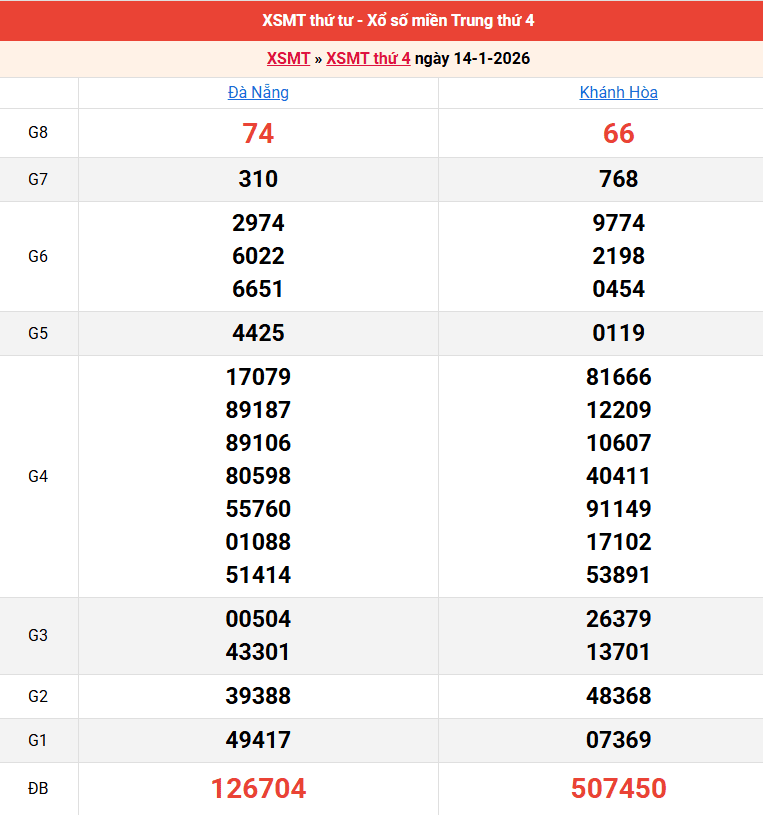 ket-qua-mien-trung-ngay-14-1