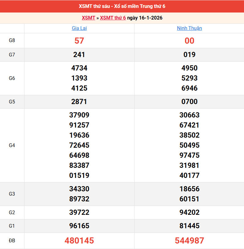 ket-qua-mien-trung-ngay-16-1 ket-qua-mien-trung-ngay-16-1
