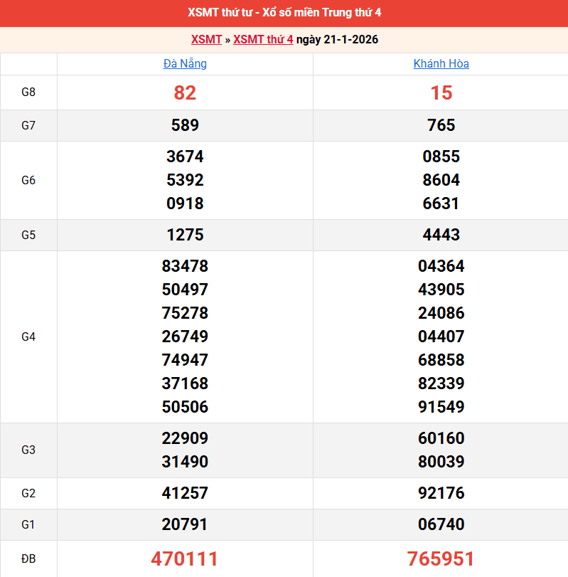 ket-qua-mien-trung-ngay-21-1 ket-qua-mien-trung-ngay-21-1