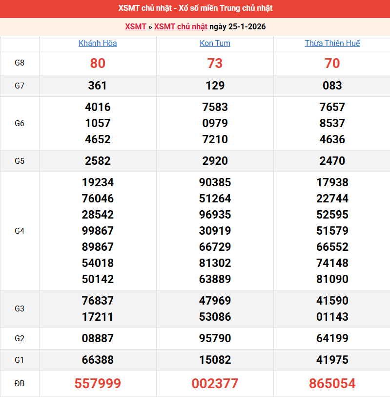 ket-qua-mien-trung-ngay-25-1 ket-qua-mien-trung-ngay-25-1