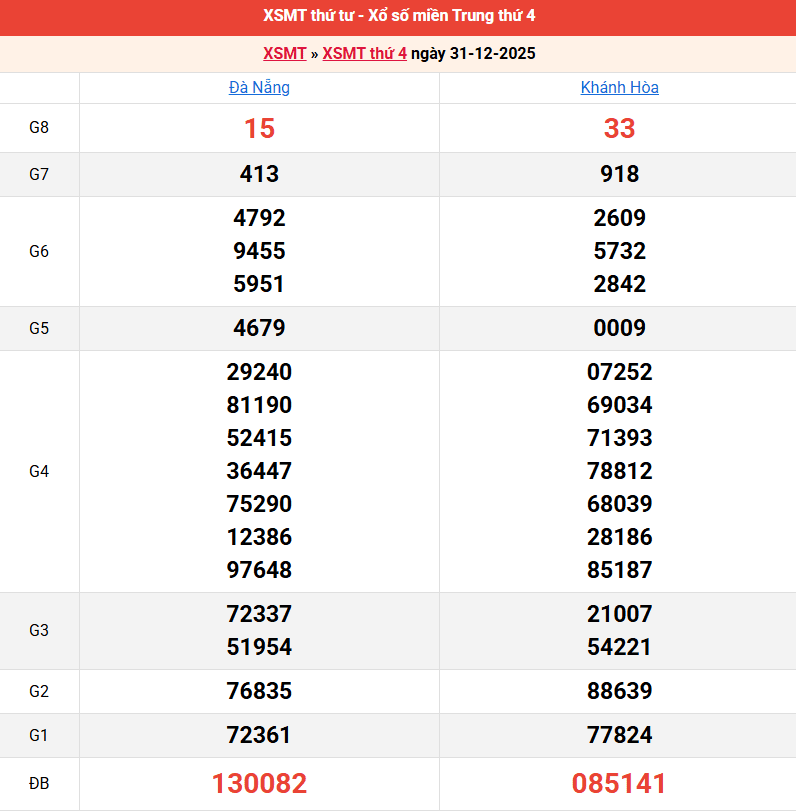 ket-qua-mien-trung-ngay-31-12