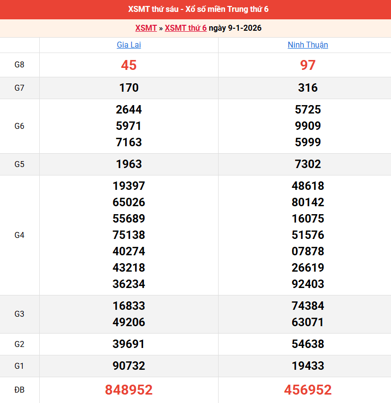 ket-qua-mien-trung-ngay-9-1
