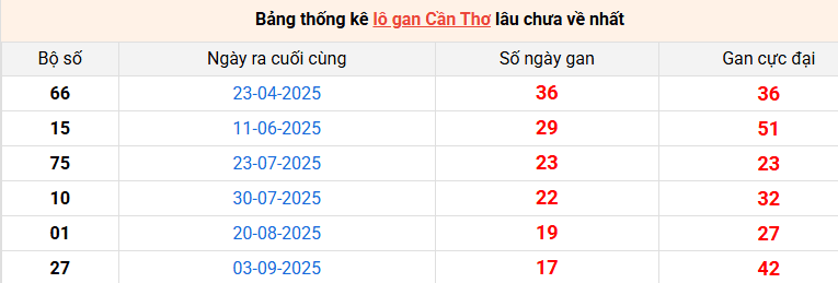 lo-gan-can-tho-ngay-7-1 lo-gan-can-tho-ngay-7-1