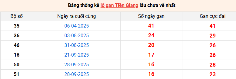 lo-gan-tien-giang-ngay-25-1 lo-gan-tien-giang-ngay-25-1