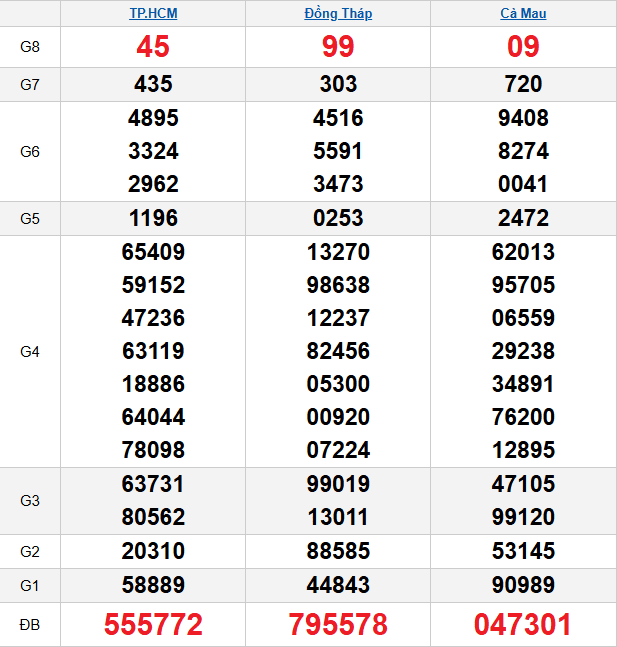 quay-thu-mien-nam-ngay-19-1