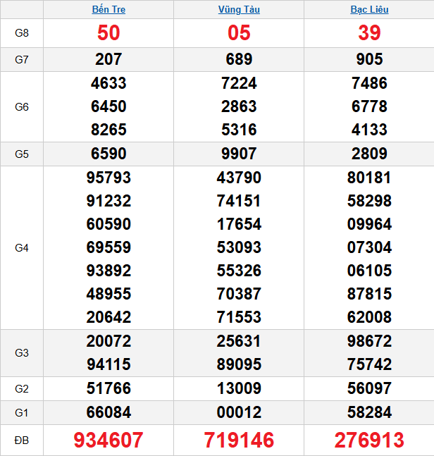 quay-thu-mien-nam-ngay-20-1