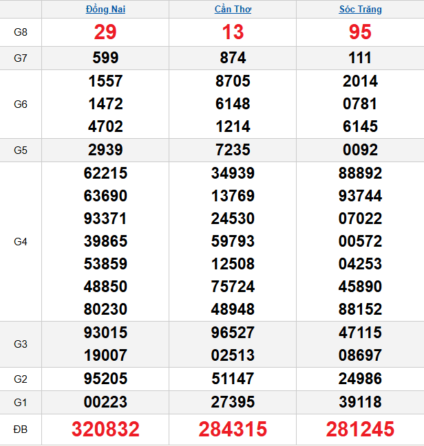 quay-thu-mien-nam-ngay-21-1