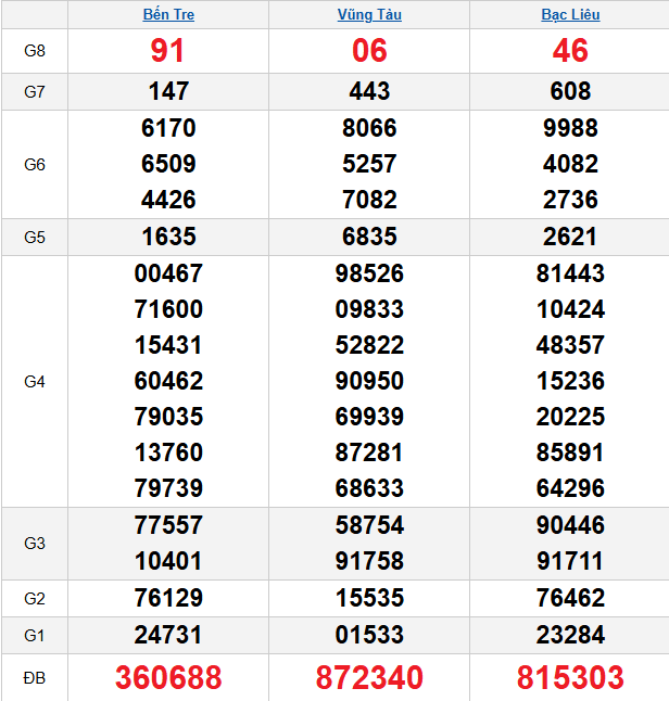 quay-thu-mien-nam-ngay-27-1 quay-thu-mien-nam-ngay-27-1