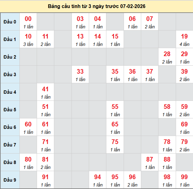 bach-thu-binh-phuoc-ngay-7-2-2026