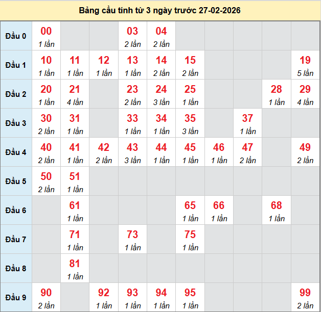 bach-thu-gia-lai-ngay-27-2-2026 bach-thu-gia-lai-ngay-27-2-2026