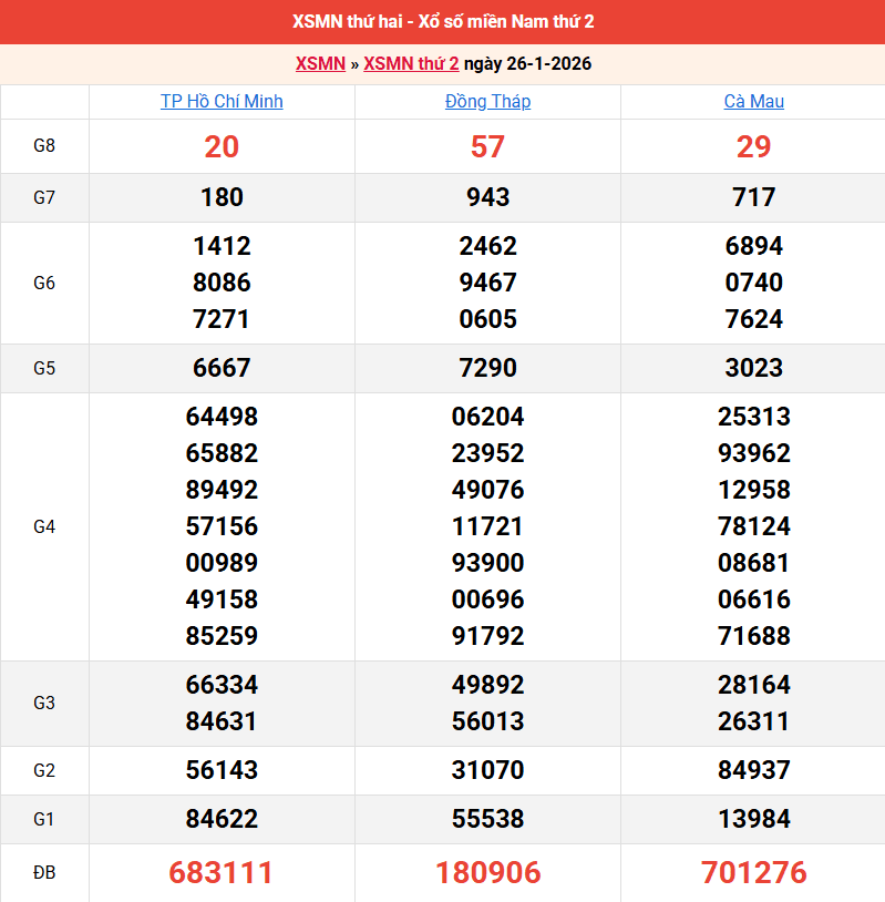 ket-qua-mien-nam-ngay-26-1