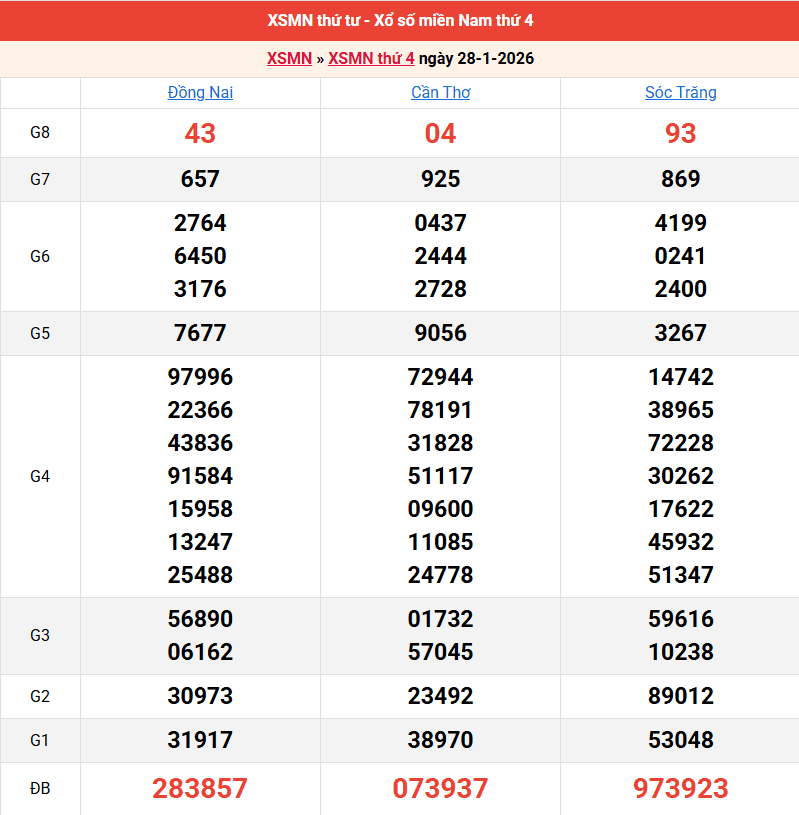 ket-qua-mien-nam-ngay-28-1