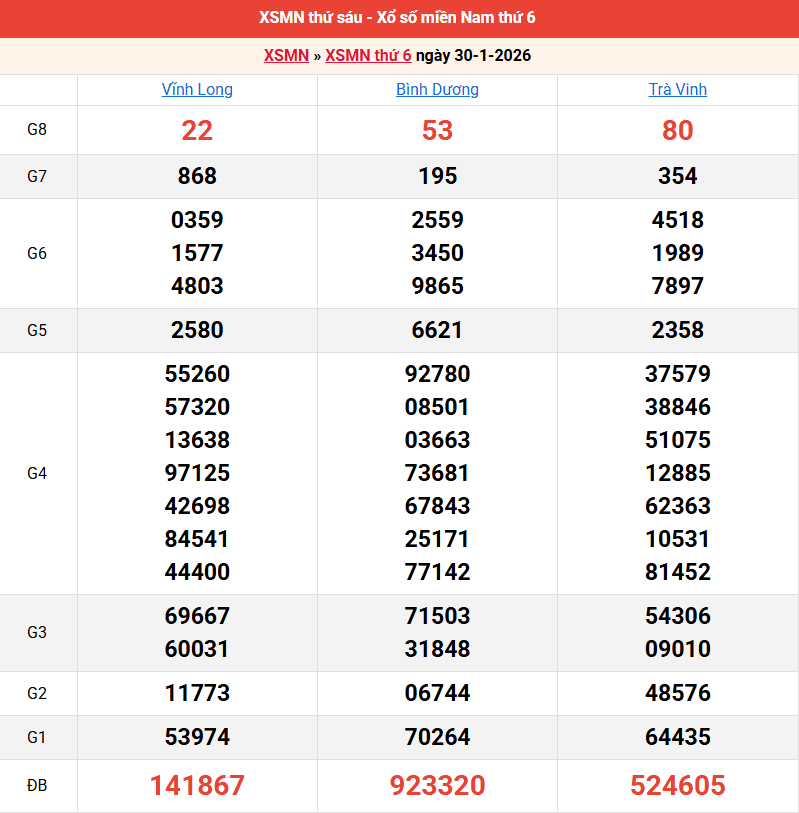ket-qua-mien-nam-ngay-30-1