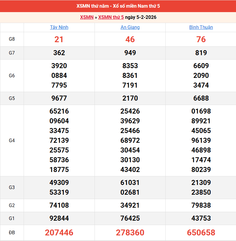ket-qua-mien-nam-ngay-5-2