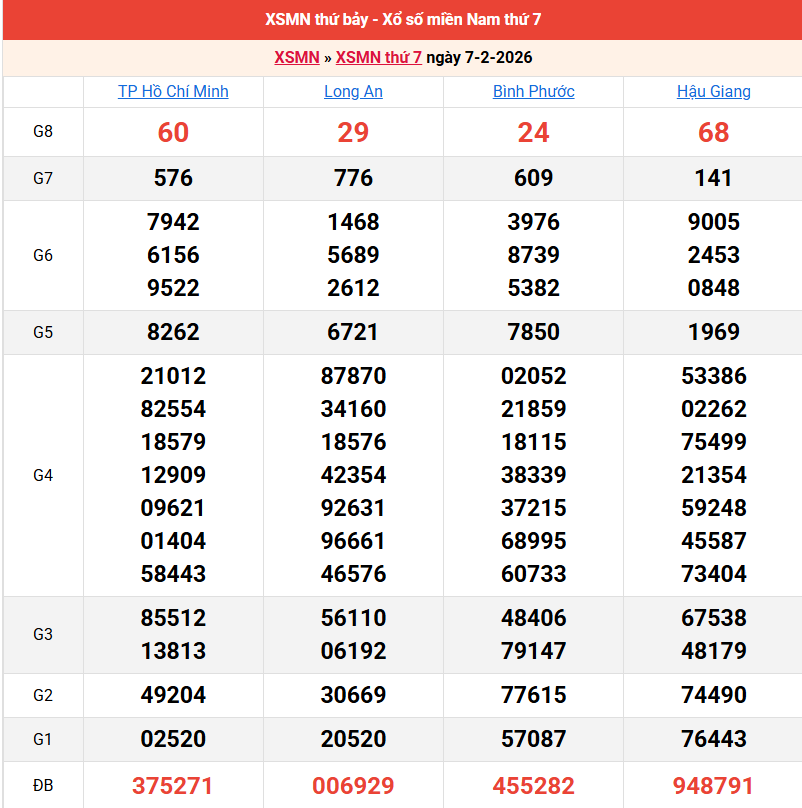 ket-qua-mien-nam-ngay-7-2