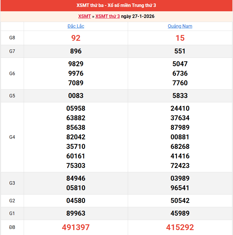 ket-qua-mien-trung-ngay-27-1 ket-qua-mien-trung-ngay-27-1