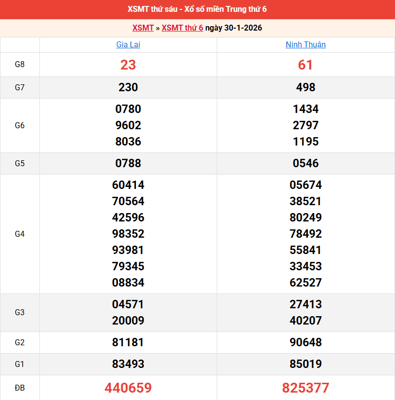 /ket-qua-mien-trung-ngay-30-1