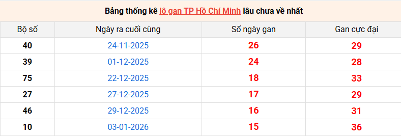 lo-gan-hcm-ngay-28-2 lo-gan-hcm-ngay-28-2
